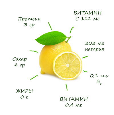 лимон польза